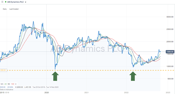 AB Dynamics Share Price – Daily Chart – 2019-2022