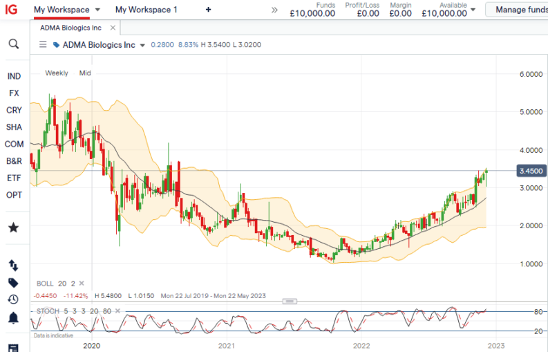 ADMA Biologics penny stock