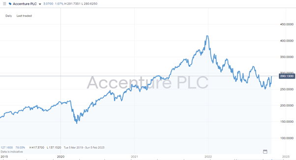 Accentrue PLC Chart