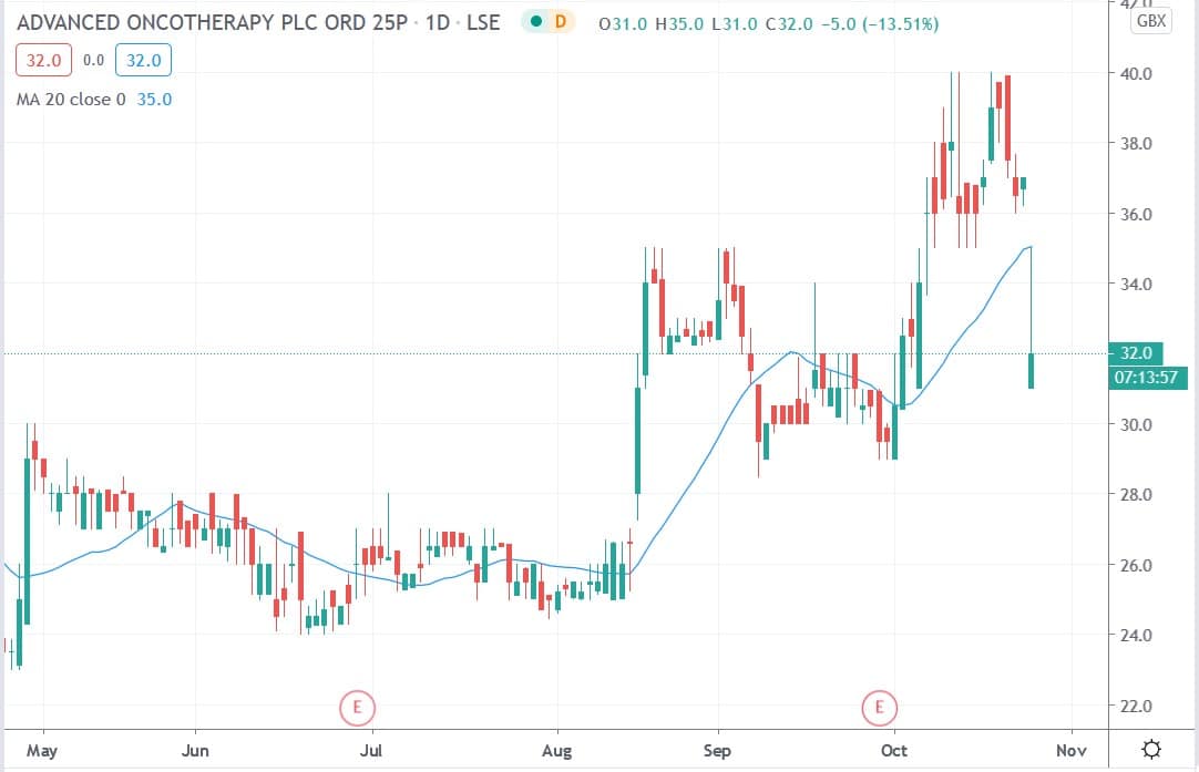 Tradingview chart of AVO share price 26102020