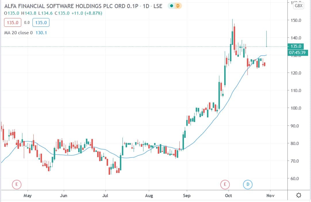 Tradingview chart of Alfa Financial share price 29102020