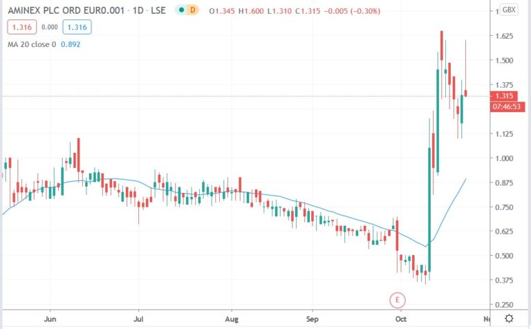 Tradingview chart of Aminex share price 23102020