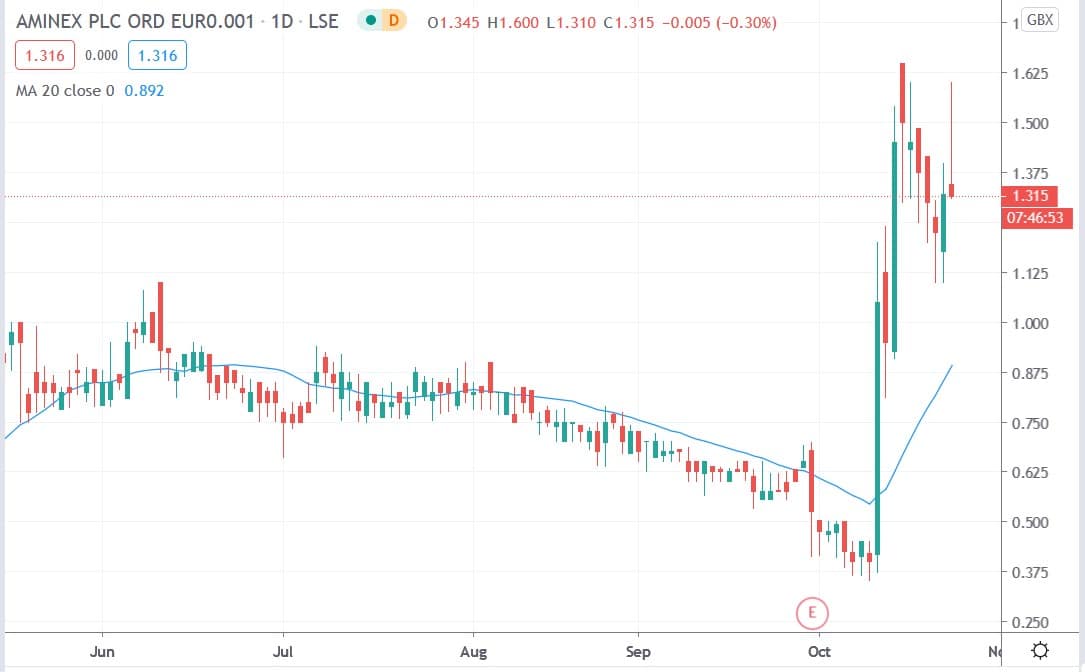 Tradingview chart of Aminex share price 23102020