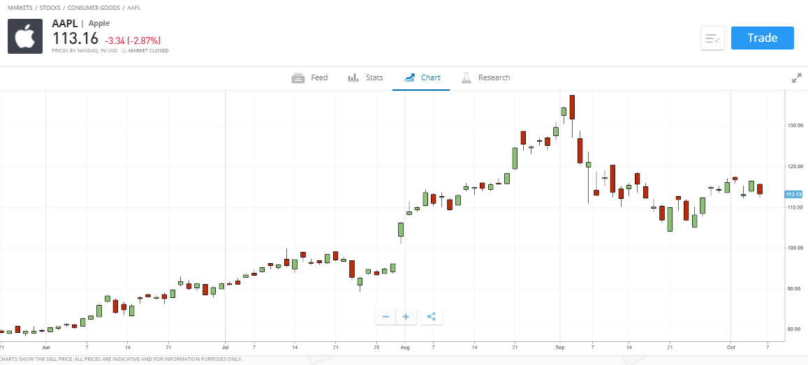 Apple stock eToro