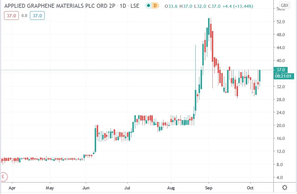 Tradingview chart of Applied Graphene share price 08102020