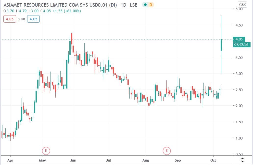 Tradingview chart of Asiamet Resources share price 08102020