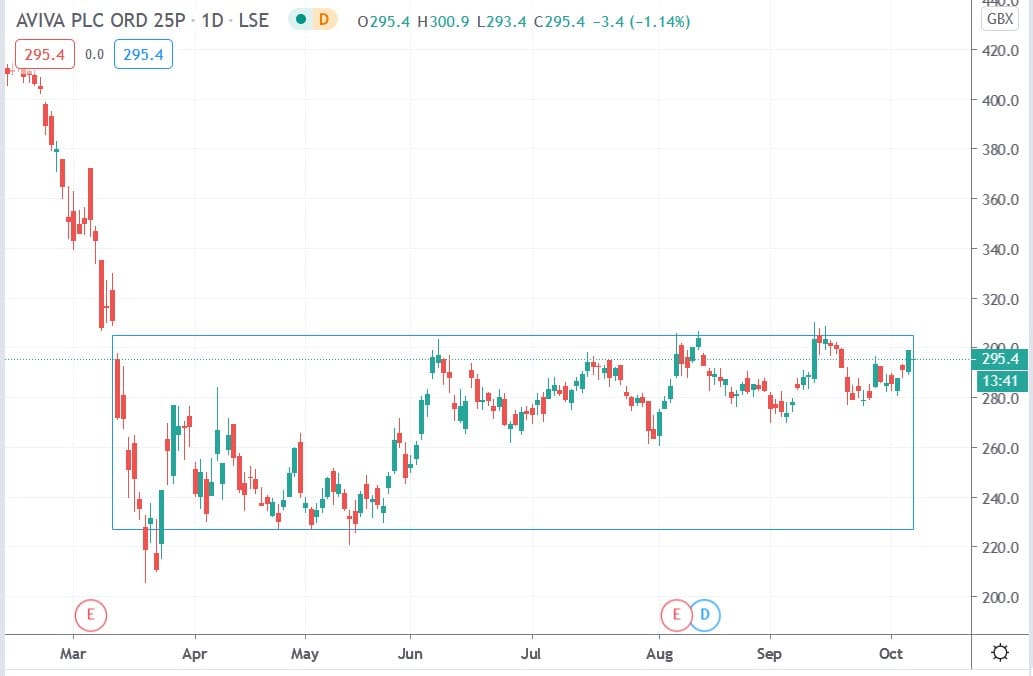 Tradingview chart of Aviva share price 07102020