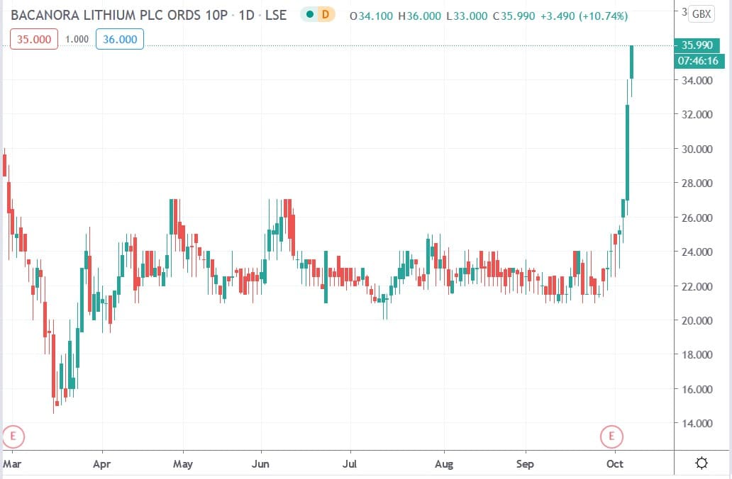 Tradingview chart of Bacanora share price 07102020