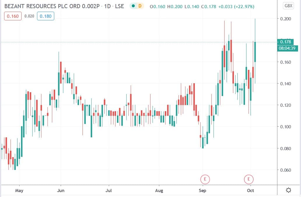 Tradingview chart of Bezant share price 05102020