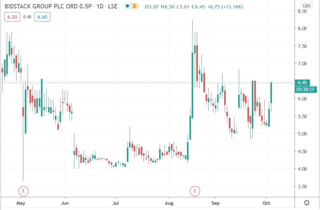 Tradingview chart of Bidstack share price 05102020