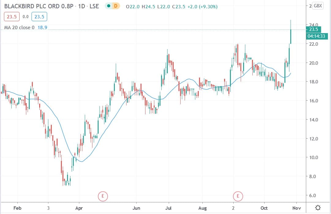 Tradingview chart of Balckbird share price 27102020