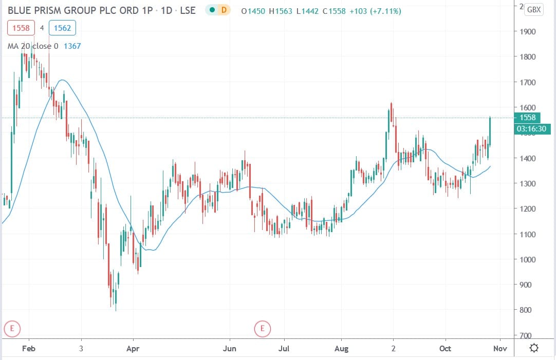 Tradingview chart of BluePrism share price 27102020