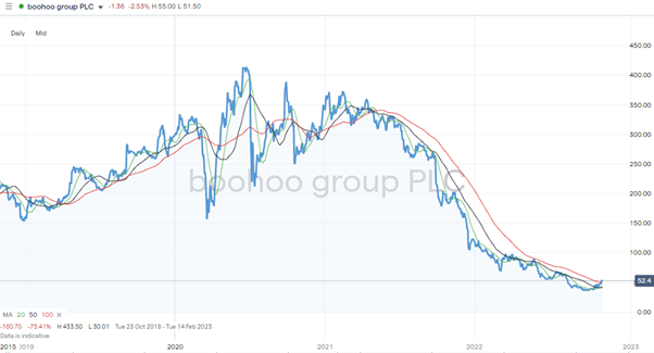 Boohoo Group Share Price – Daily Chart – 2019-2022