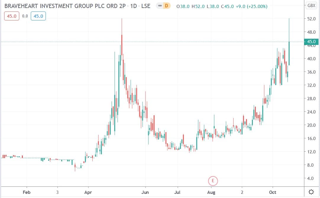 Tradingview chart of Braveheart share price 17102020