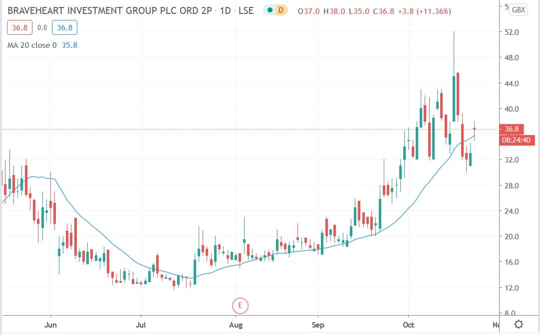 Tradingview chart of Braveheart share price 23102020