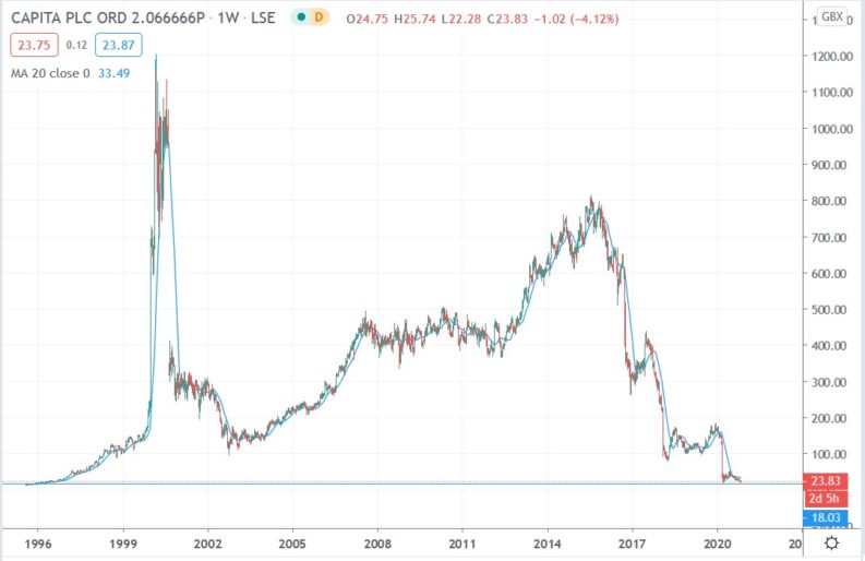 Here’s Why Capita Shares Are Trading at 24Year Lows