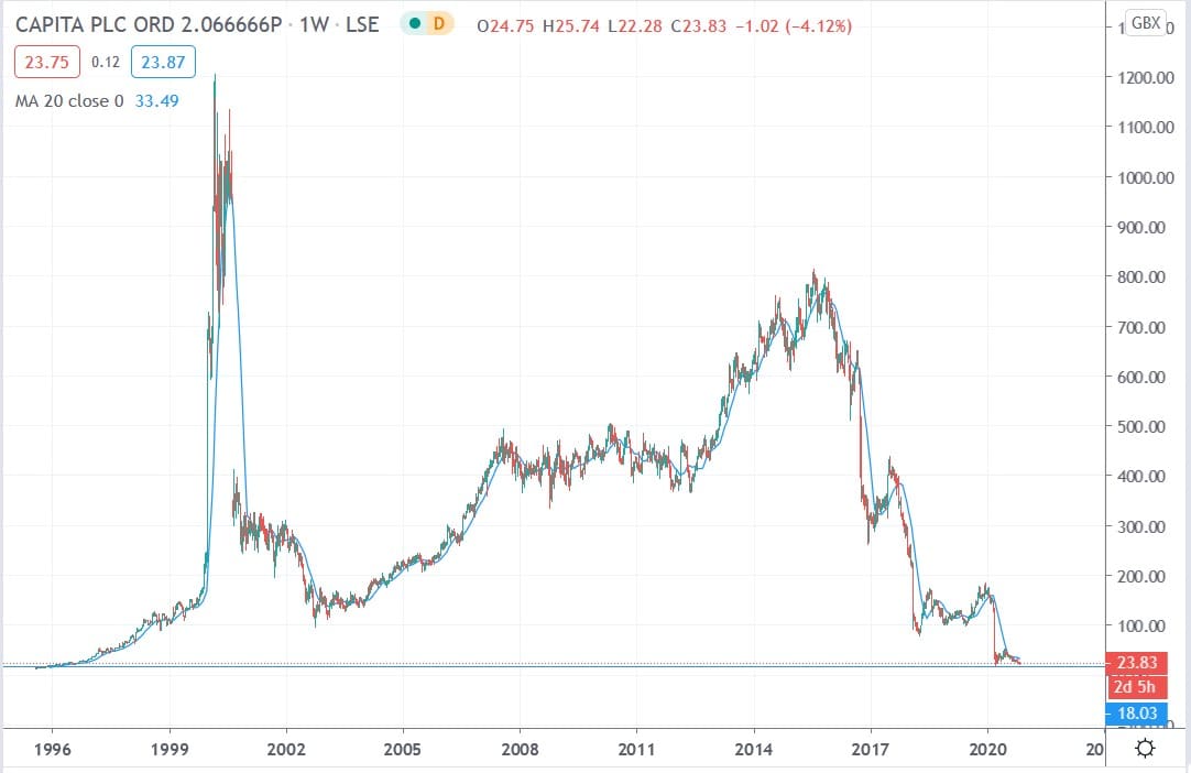 Tradingview chart of Capita share price 28102020