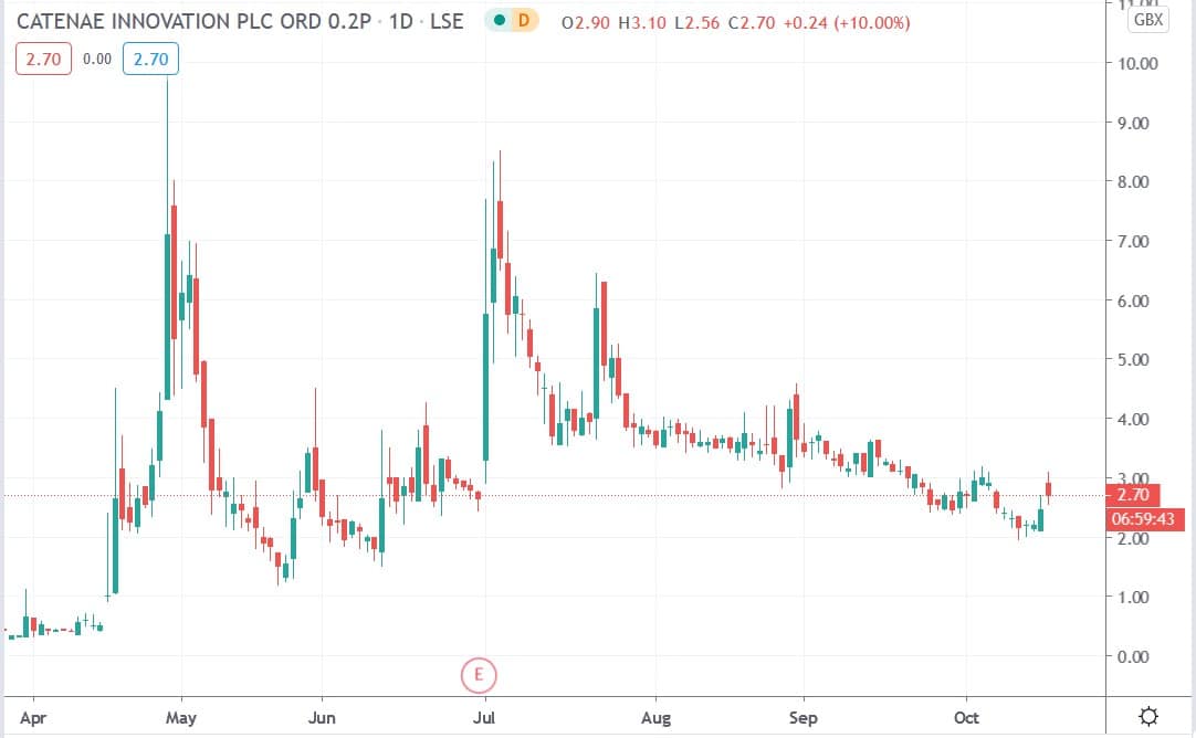 Tradingview chart of Catenae share price 16102020