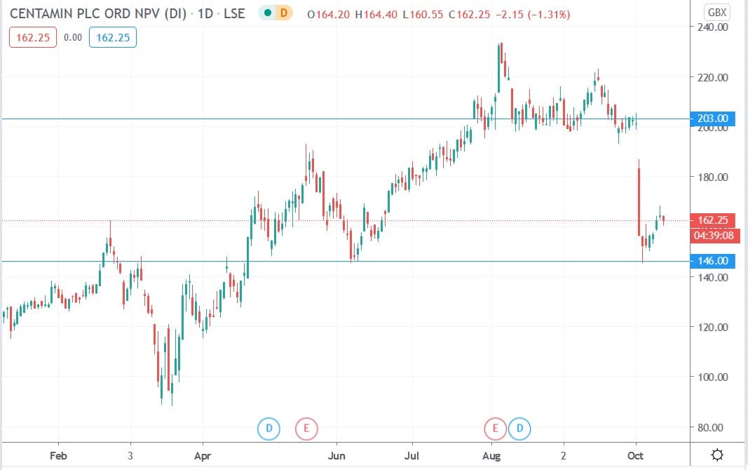 Tradingview chart of Centamin share price 13102020