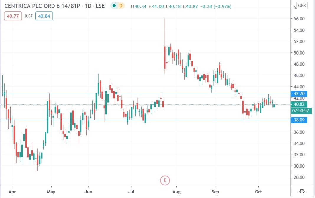 Tradingview chart of Centrica share price 13102020