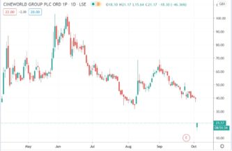 Tradingview chart of Cineworld share price 05102020