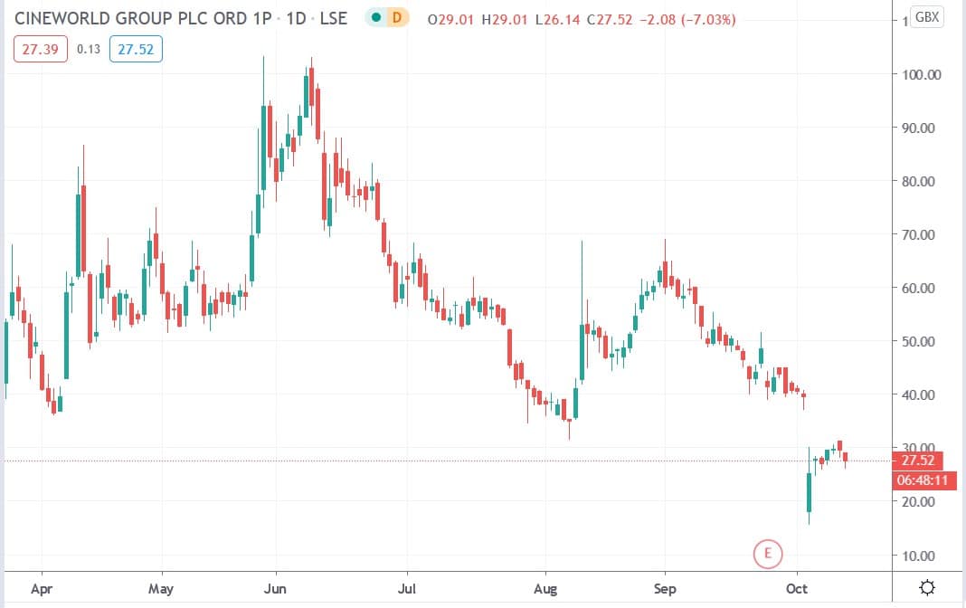 Tradingview chart of Cineworld share price 13102020