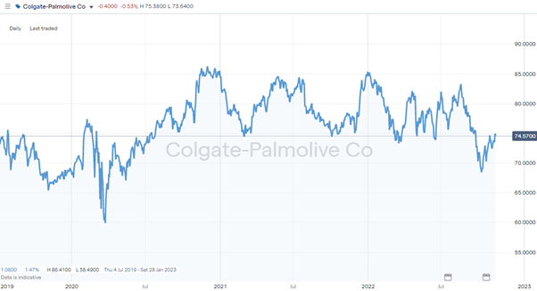 Colgate-Palmolive Chart
