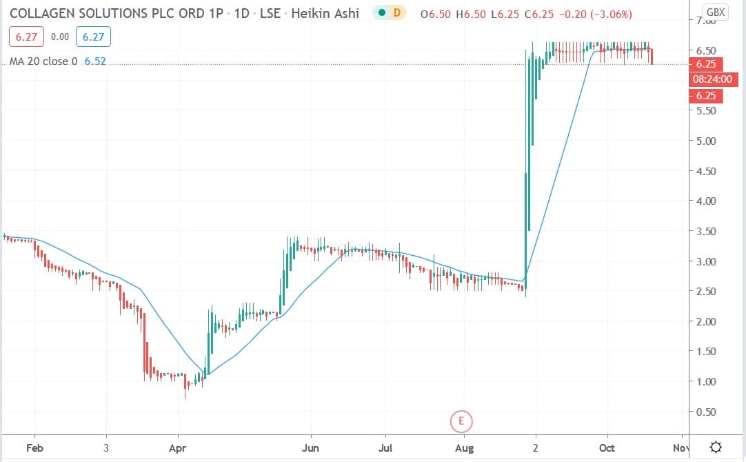 Tradingview chart of Collagen Solutions share price 20102020