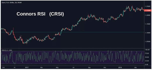 Connors RSI-Chart