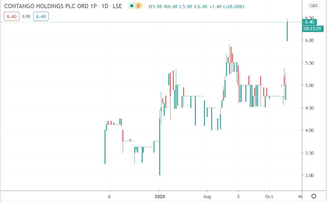 Tradingview chart of Contango share price 19102020