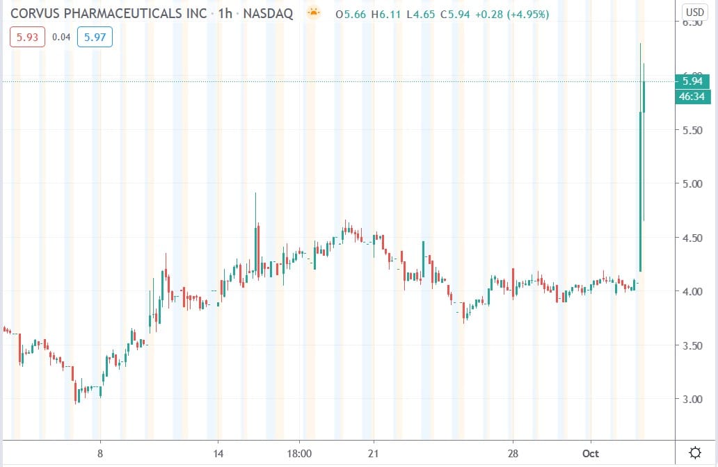 Tradingview chart of Corvus Pharma share price 05102020