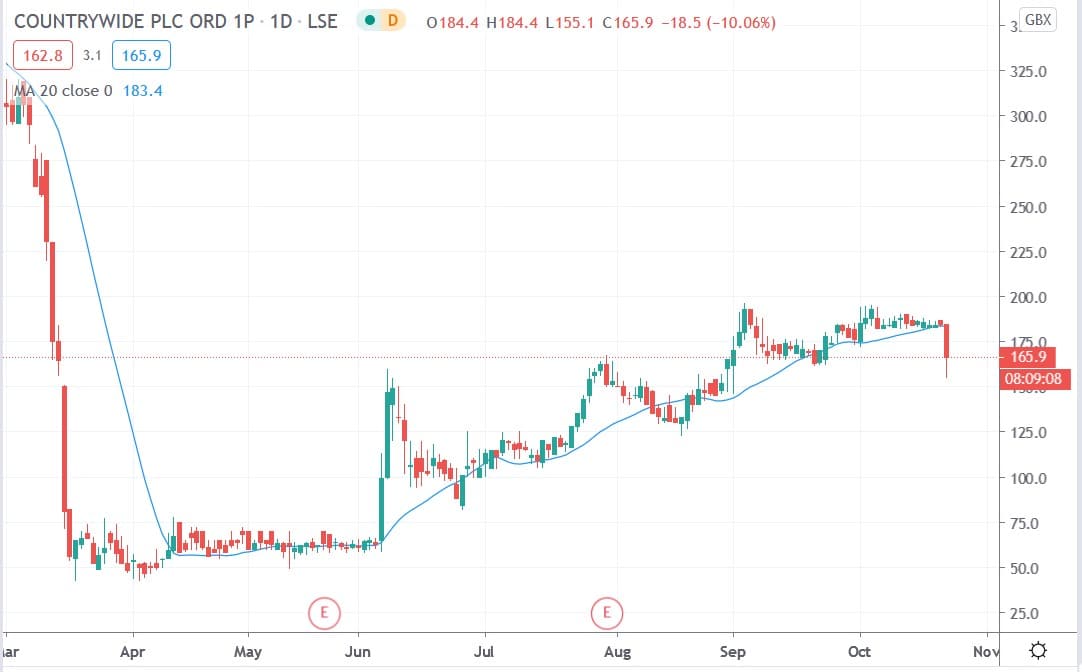 Tradingview chart of Countrywide share price 22102020