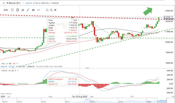 Crypto CFDs IG