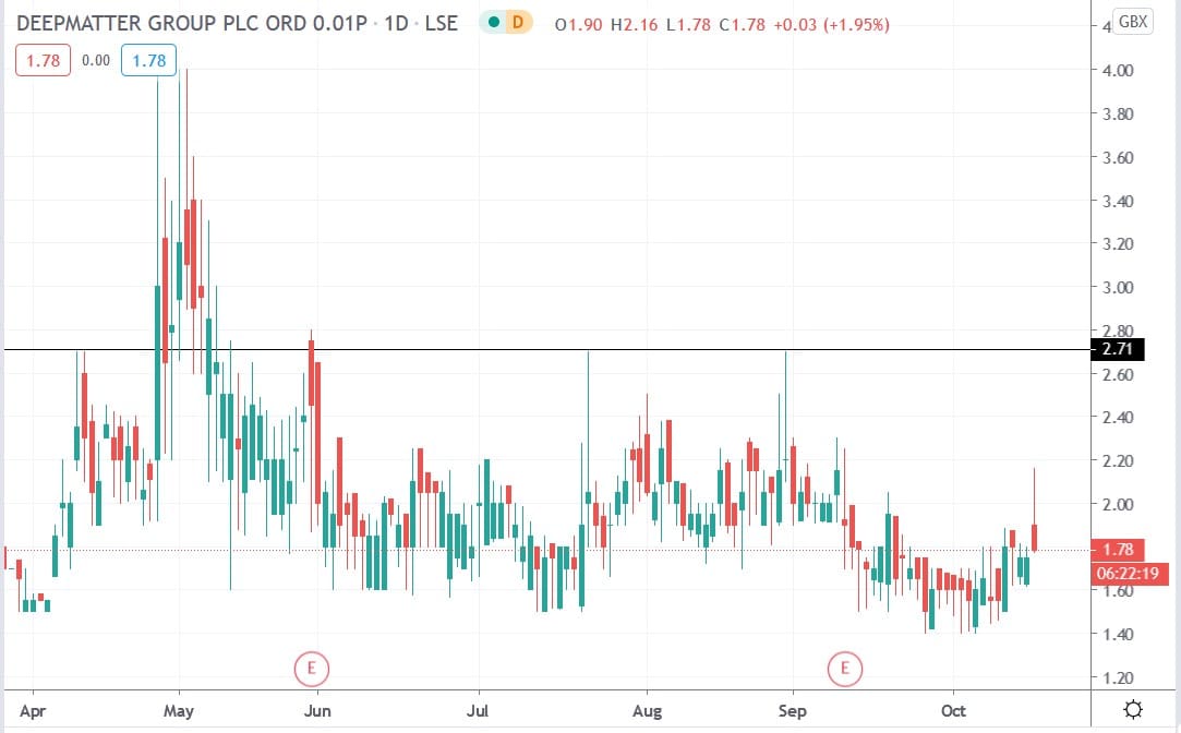 Tradingview chart of Deepmatter share price 16102020