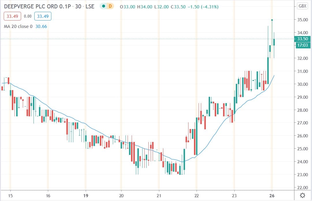 Tradingview chart of Deepverge share price 26102020