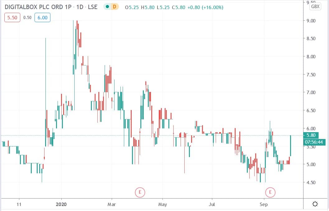 Tradingview chart of Digitalbox share price 01102020