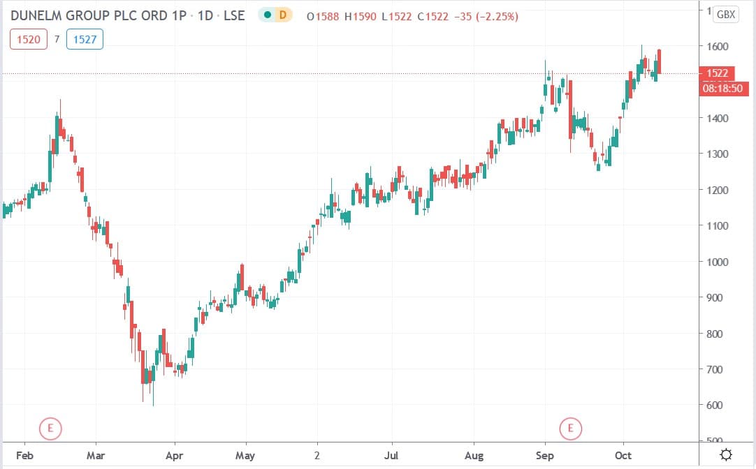 Tradingview chart of Dunelm share price 15102020