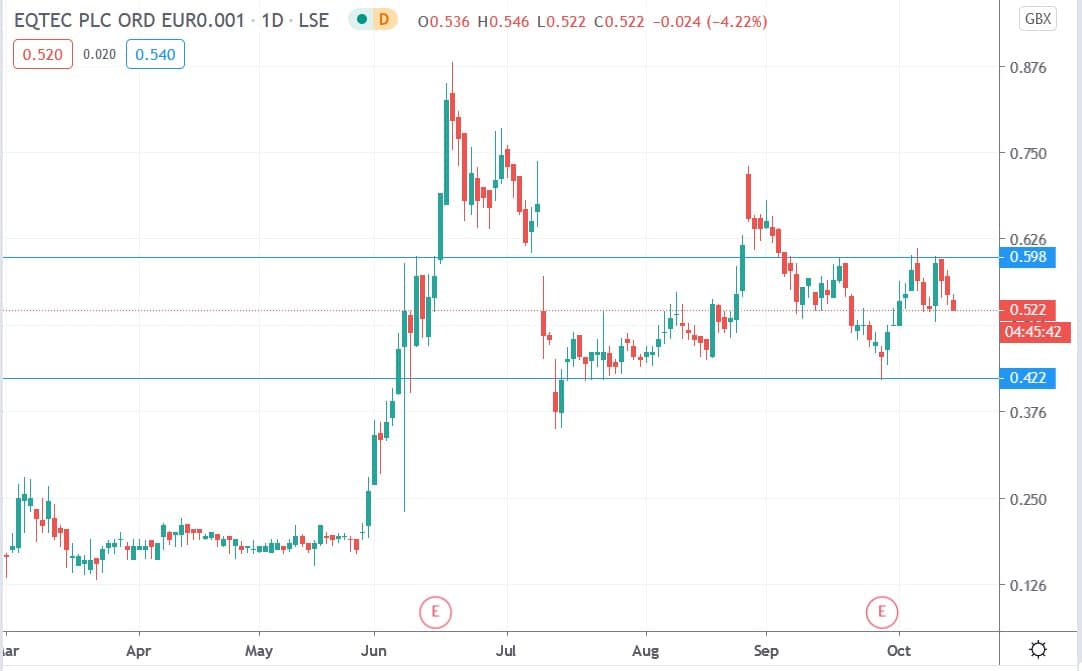 Tradingview chart of EQTEC share price 14102020