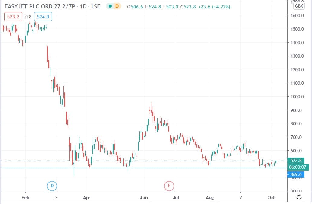 Tradingview chart of Easyjet share price 06102020