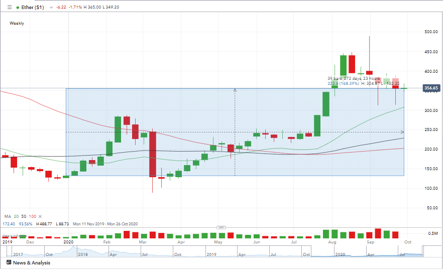 Ethereum price chart Weekly candles 2020