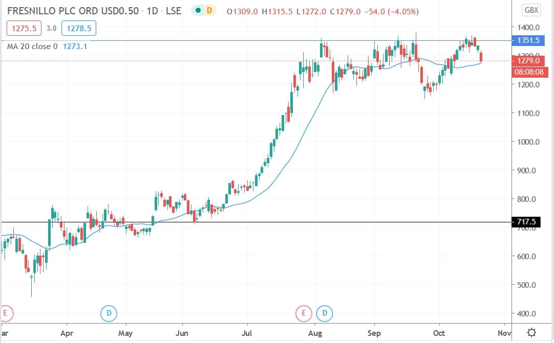 Tradingview chart of Fresnillo share price 21102020