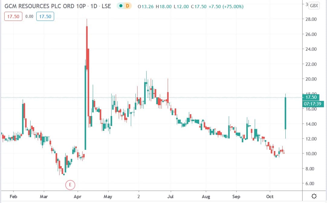Tradingview chart of GCM Resources share price 15102020