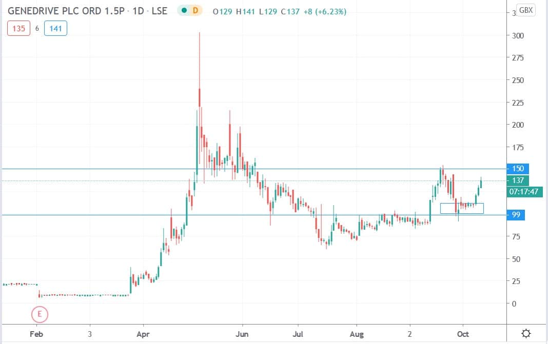 Tradingview chart of Genedrive share price 12102020