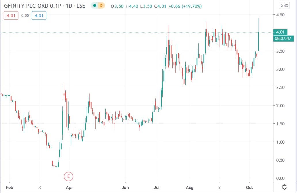 Tradingview chart of Gfinity share price 09102020