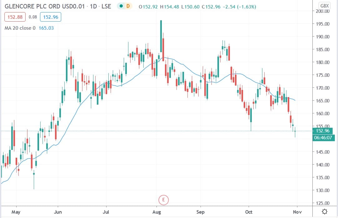 Tradingview chart of Glencore share price 30102020