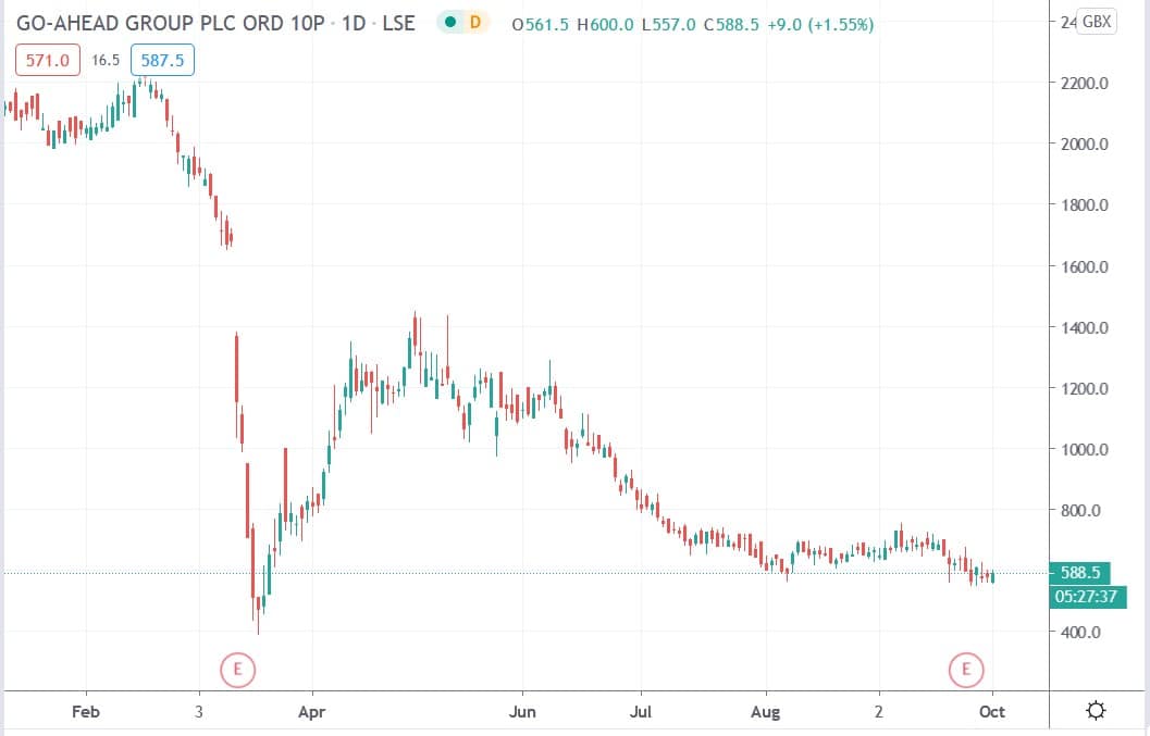 Tradingview chart of Go-Ahead share price 01102020