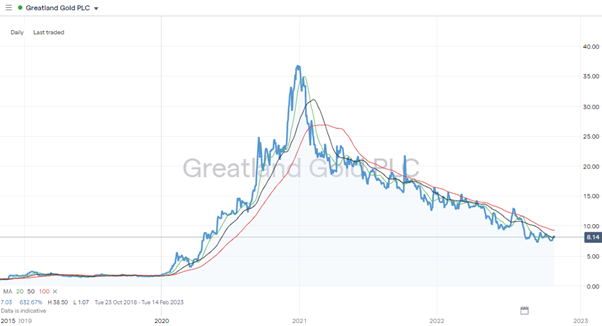 Greatland Gold Share Price – Daily Price Chart 2019-2022 