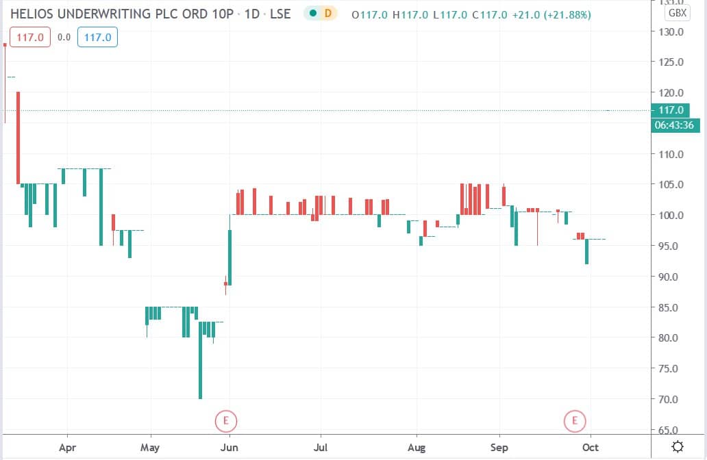 Tradingview chart of Helios Underwriting share price 07102020