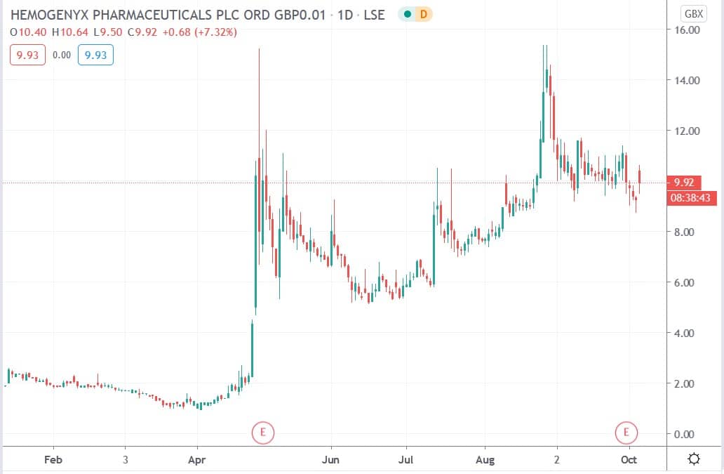 Tradingview chart of Hemogenyx share price 06102020