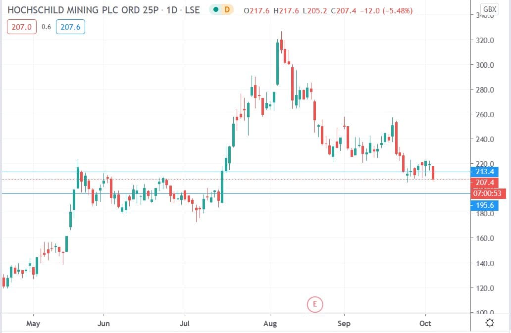 Tradingview chart of Hochschild Mining share price 05102020
